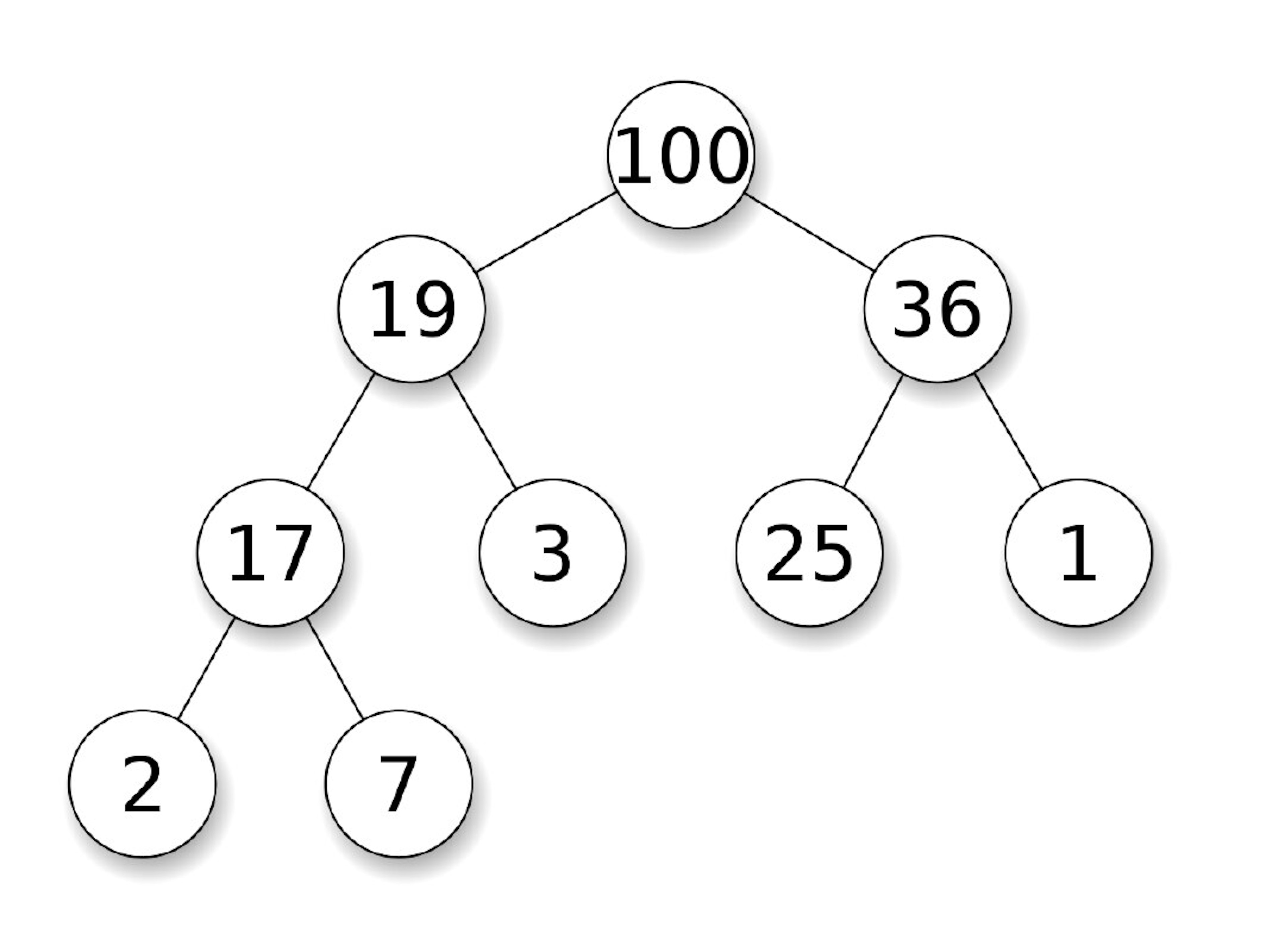 Understanding Heaps in Data Structures